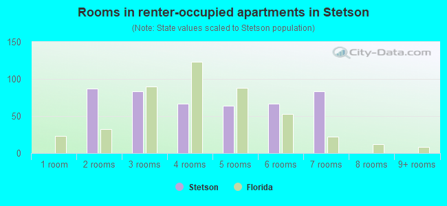 Rooms in renter-occupied apartments in Stetson