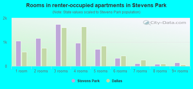 Rooms in renter-occupied apartments in Stevens Park