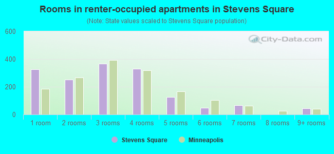 Rooms in renter-occupied apartments in Stevens Square