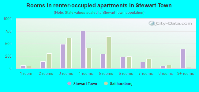Rooms in renter-occupied apartments in Stewart Town