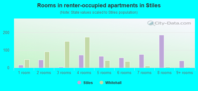 Rooms in renter-occupied apartments in Stiles