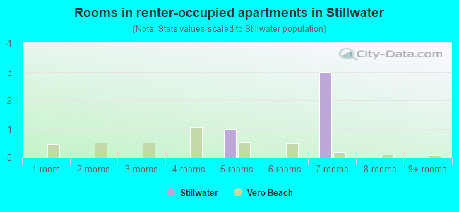 Rooms in renter-occupied apartments in Stillwater