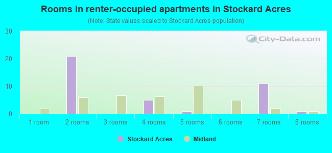 Rooms in renter-occupied apartments in Stockard Acres