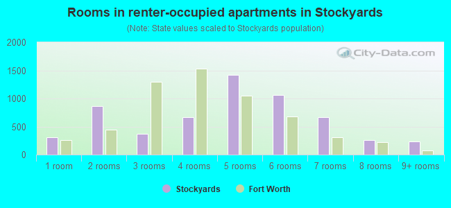 Rooms in renter-occupied apartments in Stockyards