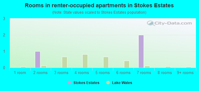 Rooms in renter-occupied apartments in Stokes Estates