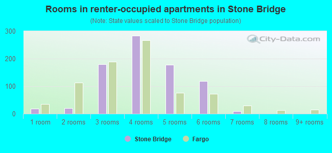 Rooms in renter-occupied apartments in Stone Bridge
