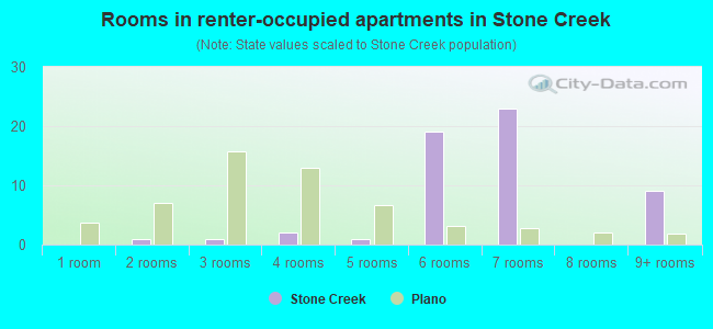 Rooms in renter-occupied apartments in Stone Creek
