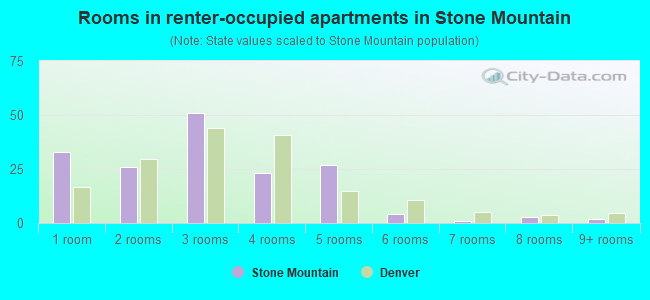 Rooms in renter-occupied apartments in Stone Mountain