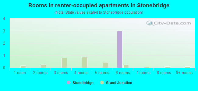 Rooms in renter-occupied apartments in Stonebridge