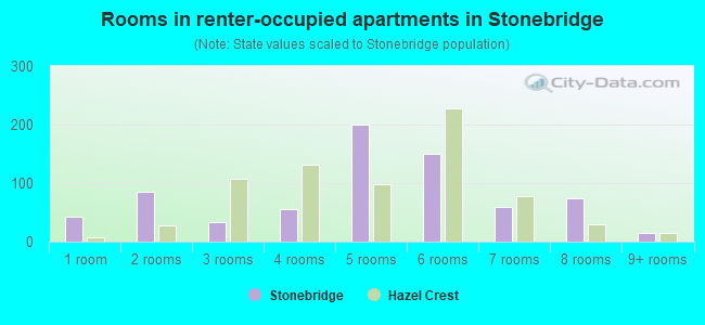 Rooms in renter-occupied apartments in Stonebridge