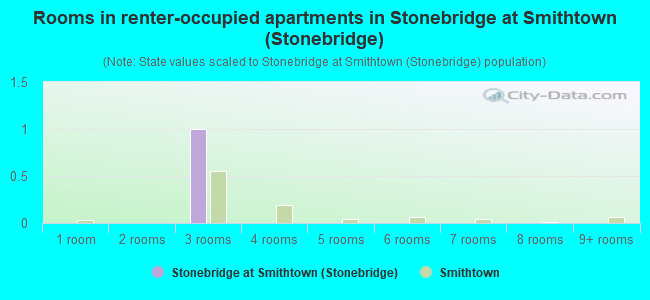 Rooms in renter-occupied apartments in Stonebridge at Smithtown (Stonebridge)