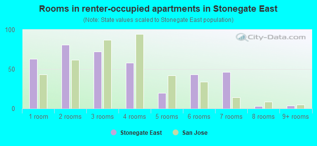 Rooms in renter-occupied apartments in Stonegate East