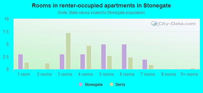 Rooms in renter-occupied apartments in Stonegate