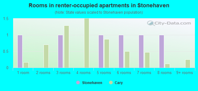 Rooms in renter-occupied apartments in Stonehaven