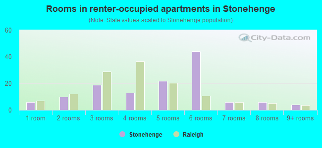 Rooms in renter-occupied apartments in Stonehenge