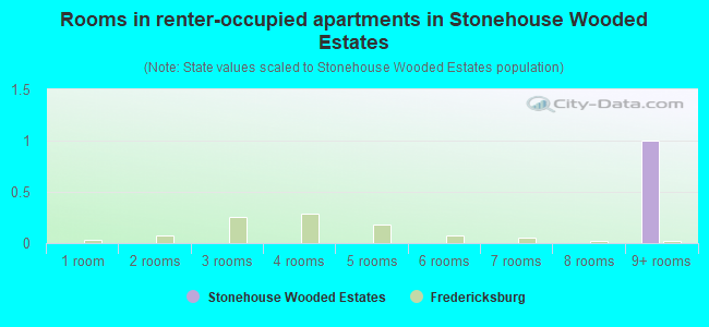 Rooms in renter-occupied apartments in Stonehouse Wooded Estates