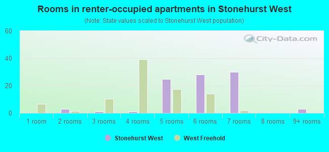 Rooms in renter-occupied apartments in Stonehurst West
