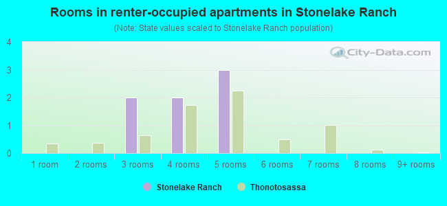 Rooms in renter-occupied apartments in Stonelake Ranch
