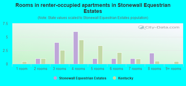 Rooms in renter-occupied apartments in Stonewall Equestrian Estates