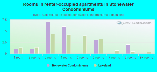 Rooms in renter-occupied apartments in Stonewater Condominiums