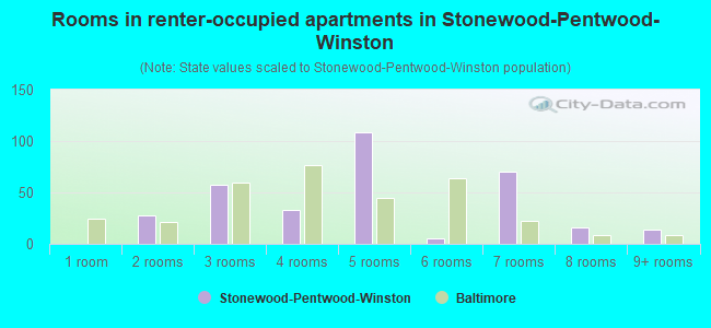 Rooms in renter-occupied apartments in Stonewood-Pentwood-Winston