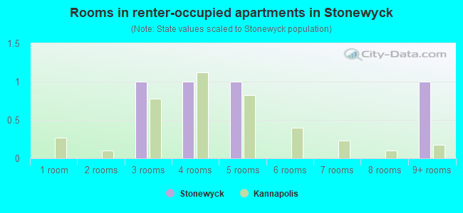 Rooms in renter-occupied apartments in Stonewyck