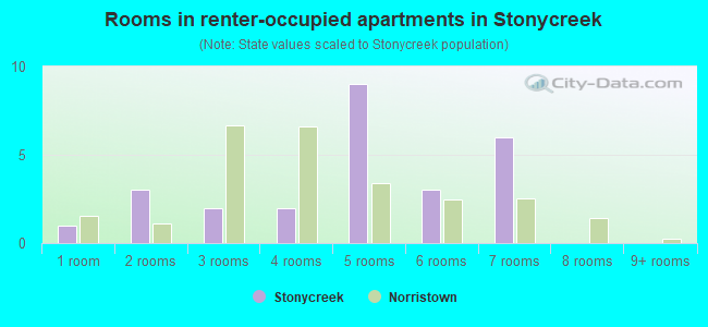 Rooms in renter-occupied apartments in Stonycreek