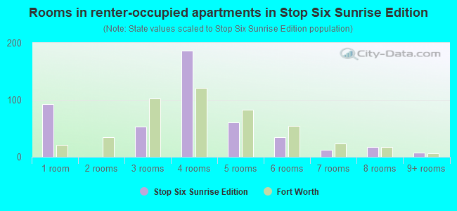 Rooms in renter-occupied apartments in Stop Six Sunrise Edition