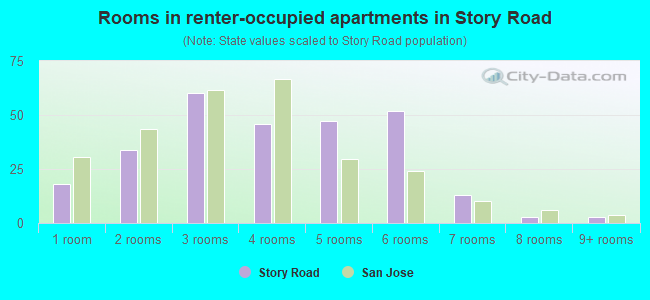 Rooms in renter-occupied apartments in Story Road