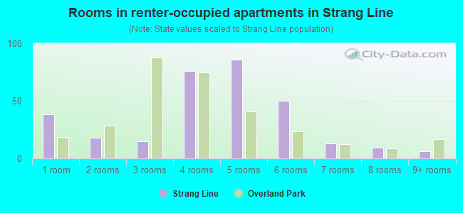 Rooms in renter-occupied apartments in Strang Line