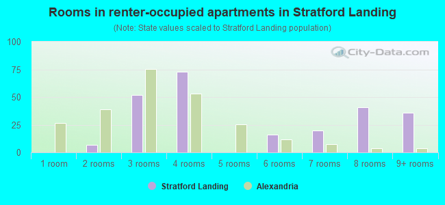 Rooms in renter-occupied apartments in Stratford Landing