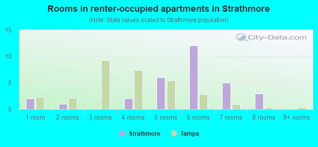 Rooms in renter-occupied apartments in Strathmore