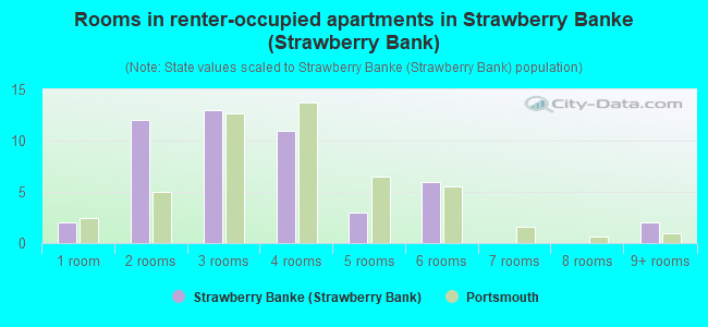 Rooms in renter-occupied apartments in Strawberry Banke (Strawberry Bank)