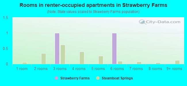 Rooms in renter-occupied apartments in Strawberry Farms