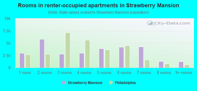 Rooms in renter-occupied apartments in Strawberry Mansion