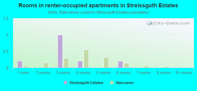 Rooms in renter-occupied apartments in Streissguth Estates