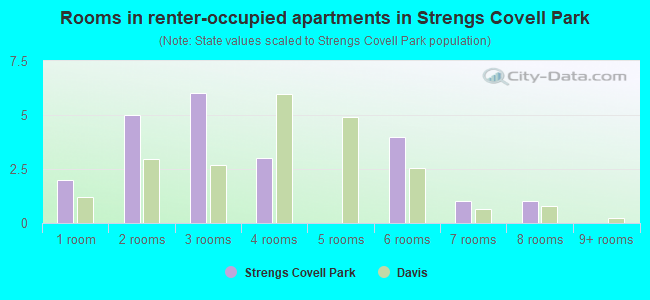 Rooms in renter-occupied apartments in Strengs Covell Park