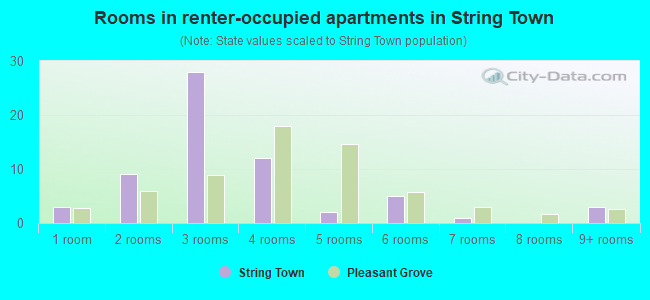 Rooms in renter-occupied apartments in String Town