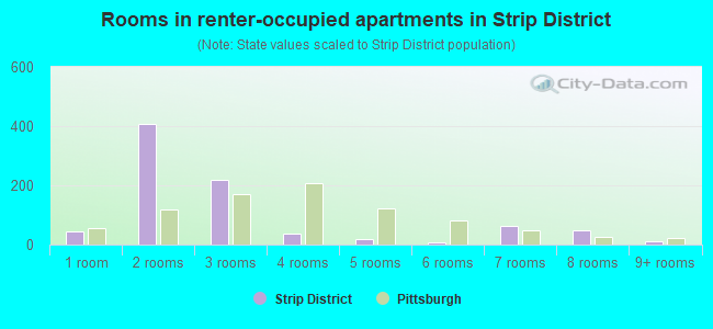 Rooms in renter-occupied apartments in Strip District