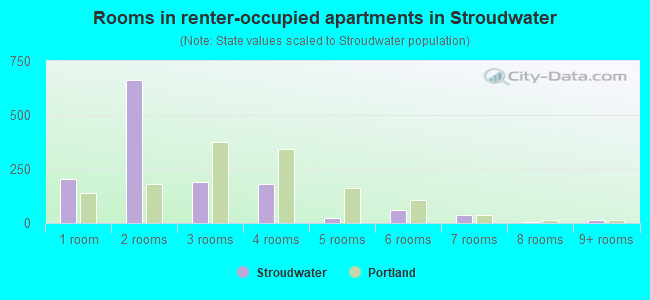 Rooms in renter-occupied apartments in Stroudwater