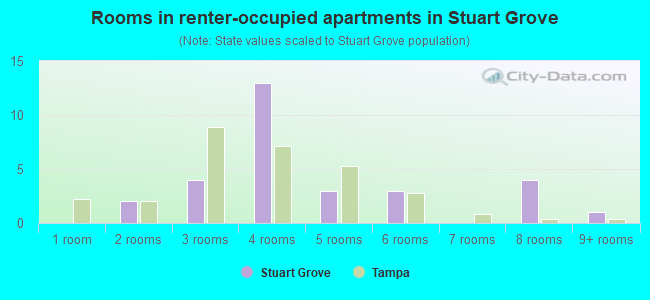 Rooms in renter-occupied apartments in Stuart Grove