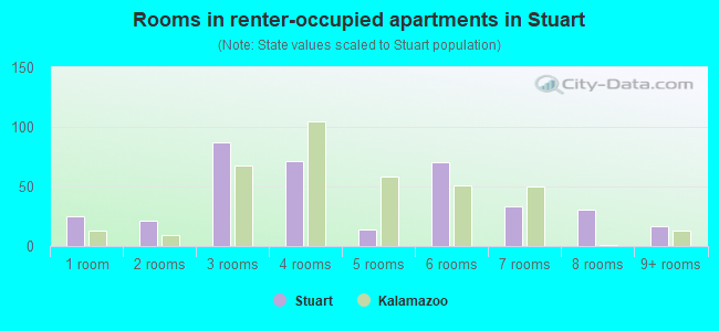 Rooms in renter-occupied apartments in Stuart