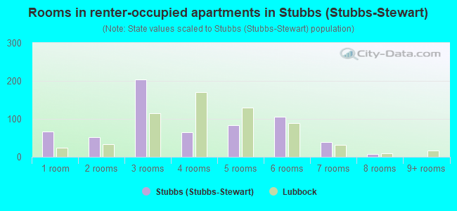 Rooms in renter-occupied apartments in Stubbs (Stubbs-Stewart)