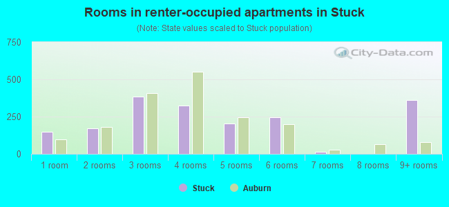 Rooms in renter-occupied apartments in Stuck