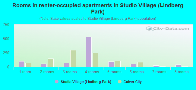 Rooms in renter-occupied apartments in Studio Village (Lindberg Park)