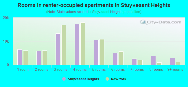 Rooms in renter-occupied apartments in Stuyvesant Heights