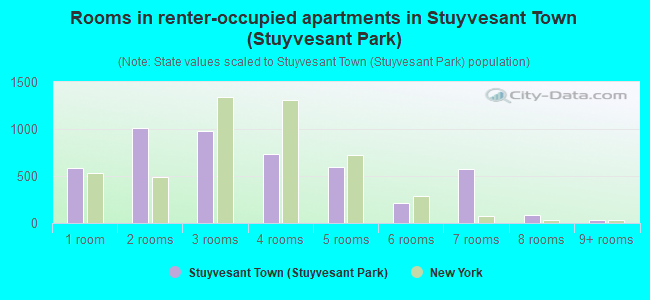 Rooms in renter-occupied apartments in Stuyvesant Town (Stuyvesant Park)