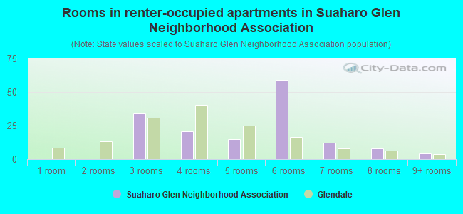 Rooms in renter-occupied apartments in Suaharo Glen Neighborhood Association
