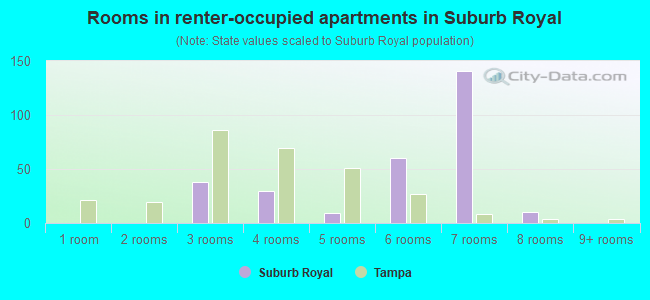 Rooms in renter-occupied apartments in Suburb Royal
