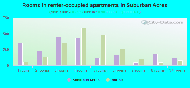Rooms in renter-occupied apartments in Suburban Acres